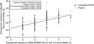 Clinically important change on the Unified Dyskinesia Rating Scale among patients with Parkinson's disease experiencing dyskinesia